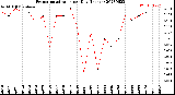 Milwaukee Weather Evapotranspiration<br>per Day (Inches)