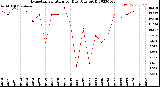 Milwaukee Weather Evapotranspiration<br>per Day (Ozs sq/ft)