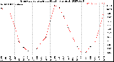 Milwaukee Weather Evapotranspiration<br>per Month (qts sq/ft)