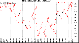 Milwaukee Weather Heat Index<br>Daily High