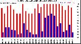 Milwaukee Weather Outdoor Humidity<br>Daily High/Low