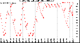 Milwaukee Weather Outdoor Humidity<br>Daily High