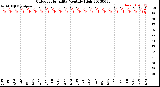 Milwaukee Weather Outdoor Humidity<br>Monthly High