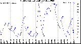 Milwaukee Weather Outdoor Humidity<br>Daily Low