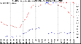 Milwaukee Weather Outdoor Temperature<br>vs Dew Point<br>(24 Hours)