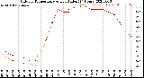 Milwaukee Weather Outdoor Temperature<br>vs Heat Index<br>(24 Hours)