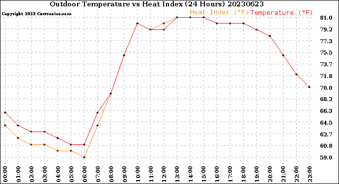 Milwaukee Weather Outdoor Temperature<br>vs Heat Index<br>(24 Hours)