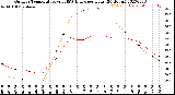 Milwaukee Weather Outdoor Temperature<br>vs THSW Index<br>per Hour<br>(24 Hours)