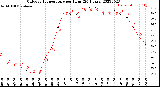 Milwaukee Weather Outdoor Temperature<br>per Hour<br>(24 Hours)