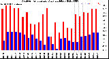 Milwaukee Weather Outdoor Temperature<br>Daily High/Low