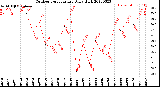 Milwaukee Weather Outdoor Temperature<br>Daily High