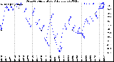 Milwaukee Weather Outdoor Temperature<br>Daily Low