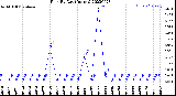 Milwaukee Weather Rain<br>By Day<br>(Inches)