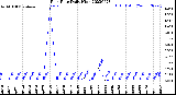 Milwaukee Weather Rain Rate<br>Daily High