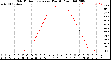 Milwaukee Weather Solar Radiation Average<br>per Hour<br>(24 Hours)