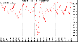 Milwaukee Weather Solar Radiation<br>Daily