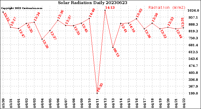 Milwaukee Weather Solar Radiation<br>Daily