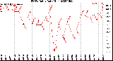 Milwaukee Weather THSW Index<br>Daily High