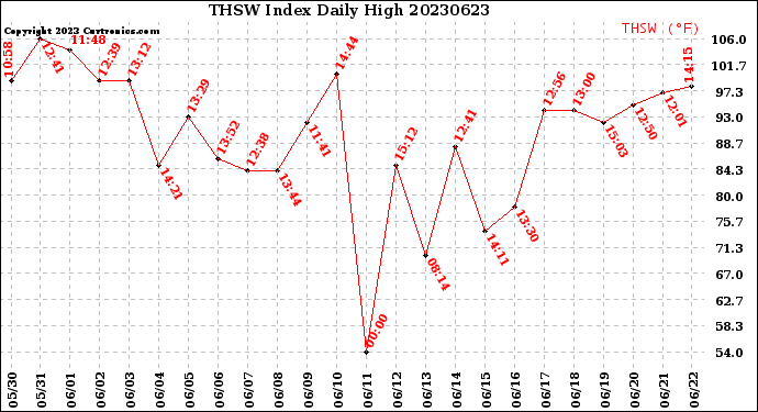 Milwaukee Weather THSW Index<br>Daily High