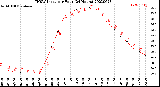 Milwaukee Weather THSW Index<br>per Hour<br>(24 Hours)