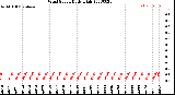 Milwaukee Weather Wind Speed<br>Daily High