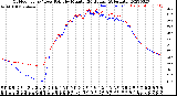 Milwaukee Weather Outdoor Temp / Dew Point<br>by Minute<br>(24 Hours) (Alternate)