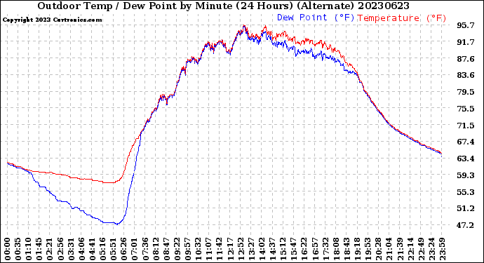 Milwaukee Weather Outdoor Temp / Dew Point<br>by Minute<br>(24 Hours) (Alternate)