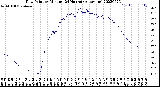 Milwaukee Weather Dew Point<br>by Minute<br>(24 Hours) (Alternate)