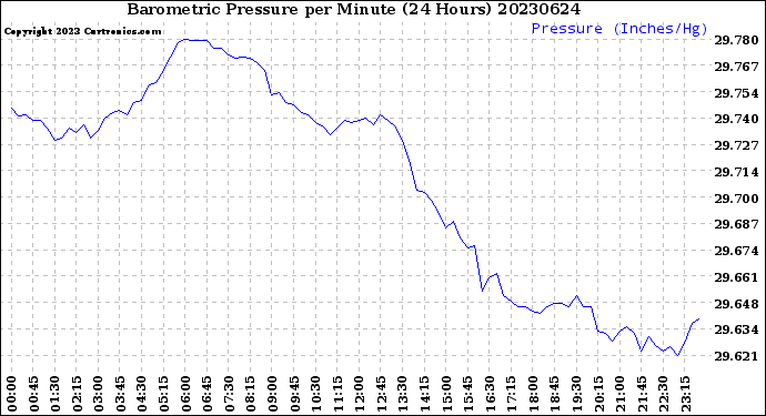 Milwaukee Weather Barometric Pressure<br>per Minute<br>(24 Hours)