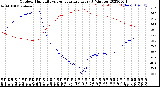 Milwaukee Weather Outdoor Humidity<br>vs Temperature<br>Every 5 Minutes