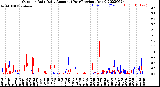 Milwaukee Weather Outdoor Rain<br>Daily Amount<br>(Past/Previous Year)