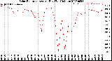 Milwaukee Weather Solar Radiation<br>Avg per Day W/m2/minute