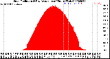 Milwaukee Weather Solar Radiation<br>& Day Average<br>per Minute<br>(Today)