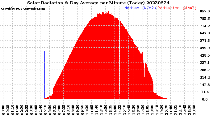 Milwaukee Weather Solar Radiation<br>& Day Average<br>per Minute<br>(Today)