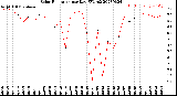 Milwaukee Weather Solar Radiation<br>per Day KW/m2