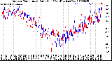 Milwaukee Weather Outdoor Temperature<br>Daily High<br>(Past/Previous Year)