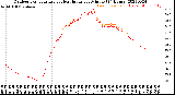 Milwaukee Weather Outdoor Temperature<br>vs Heat Index<br>per Minute<br>(24 Hours)