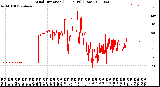 Milwaukee Weather Wind Direction<br>(24 Hours) (Raw)