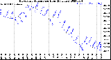 Milwaukee Weather Barometric Pressure<br>per Hour<br>(24 Hours)