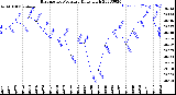 Milwaukee Weather Barometric Pressure<br>Daily High