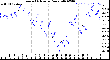 Milwaukee Weather Barometric Pressure<br>Daily Low