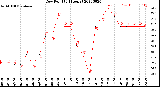 Milwaukee Weather Dew Point<br>(24 Hours)