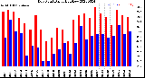 Milwaukee Weather Dew Point<br>Daily High/Low