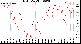 Milwaukee Weather Dew Point<br>Daily High