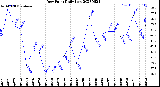 Milwaukee Weather Dew Point<br>Daily Low