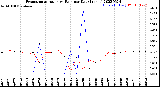 Milwaukee Weather Evapotranspiration<br>vs Rain per Day<br>(Inches)