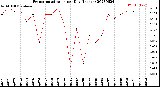 Milwaukee Weather Evapotranspiration<br>per Day (Inches)