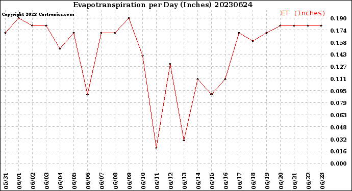 Milwaukee Weather Evapotranspiration<br>per Day (Inches)