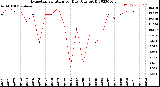 Milwaukee Weather Evapotranspiration<br>per Day (Ozs sq/ft)