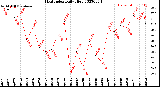 Milwaukee Weather Heat Index<br>Daily High